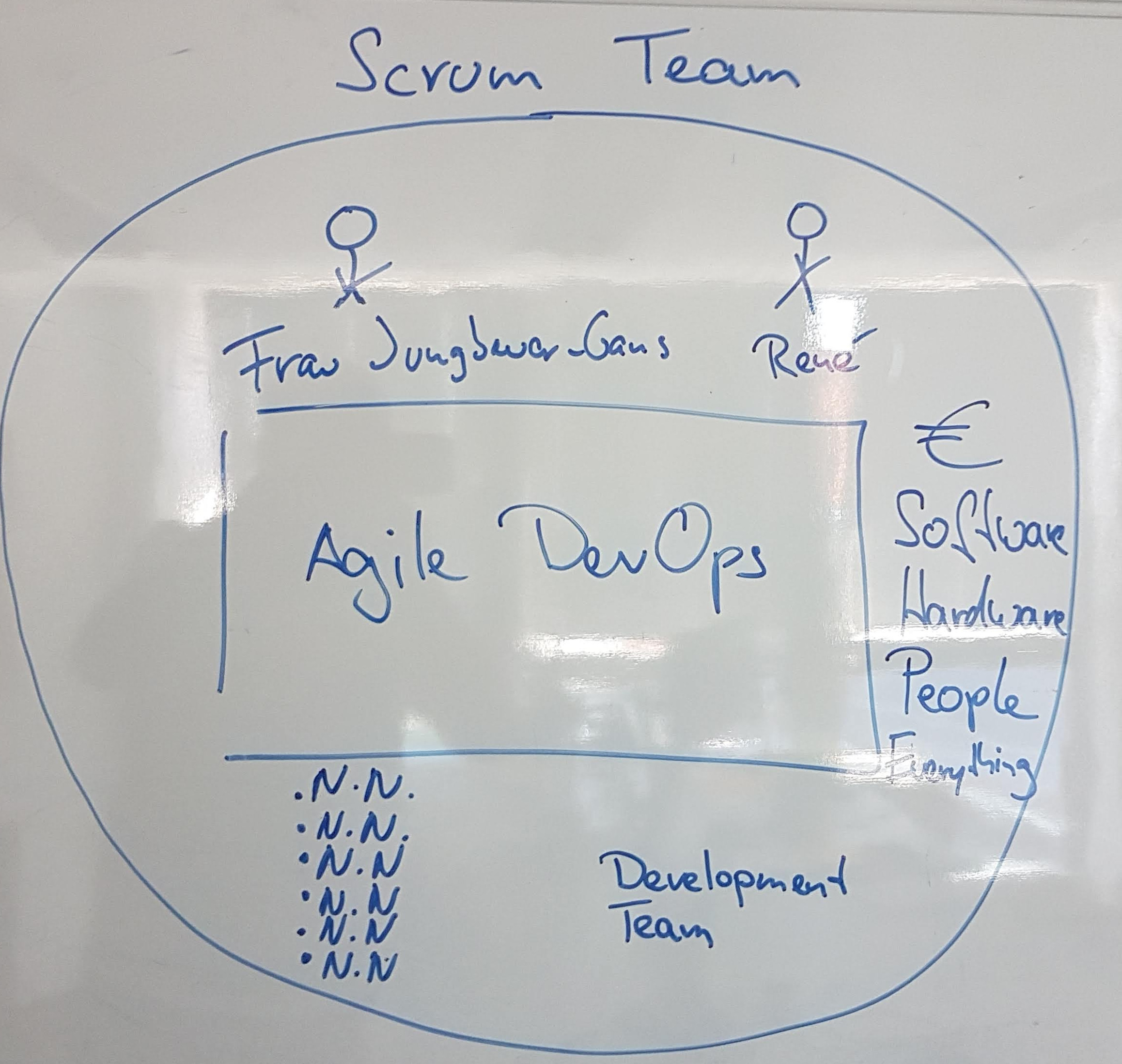 Scrum Rollen