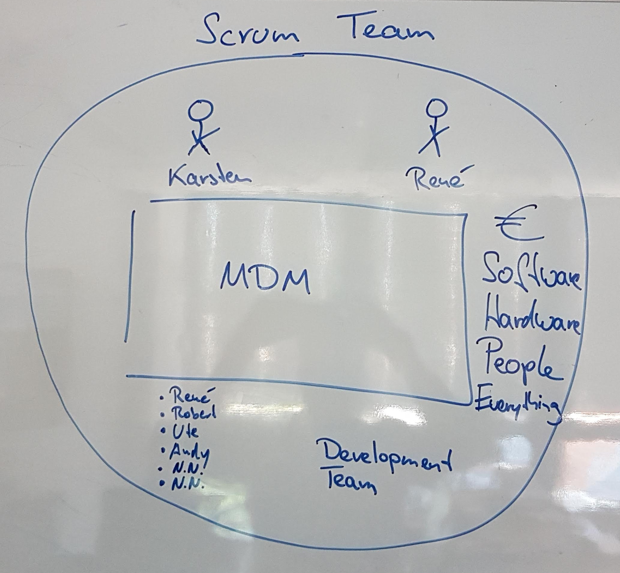Scrum Rollen